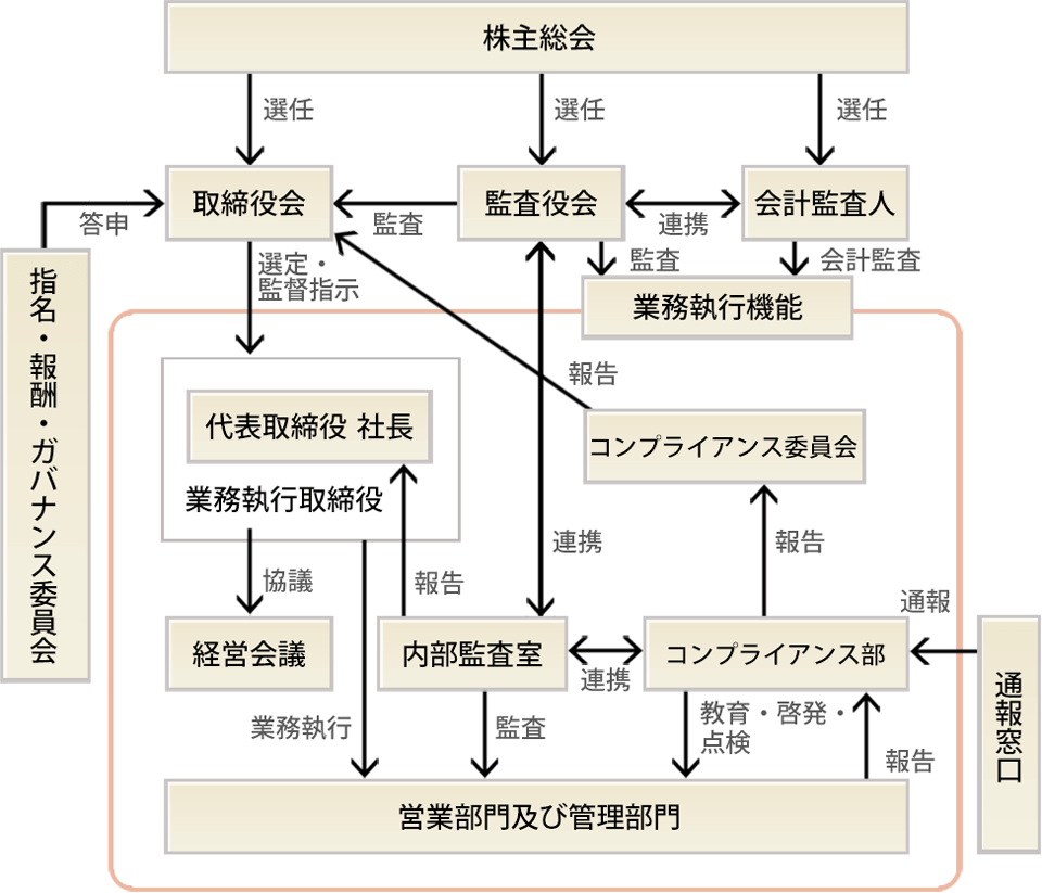 内部統制システムを含むコーポレートガバナンス体制についての模式図