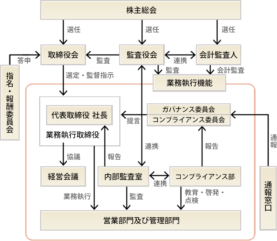 内部統制システムを含むコーポレート・ガバナンス体制についての模式図