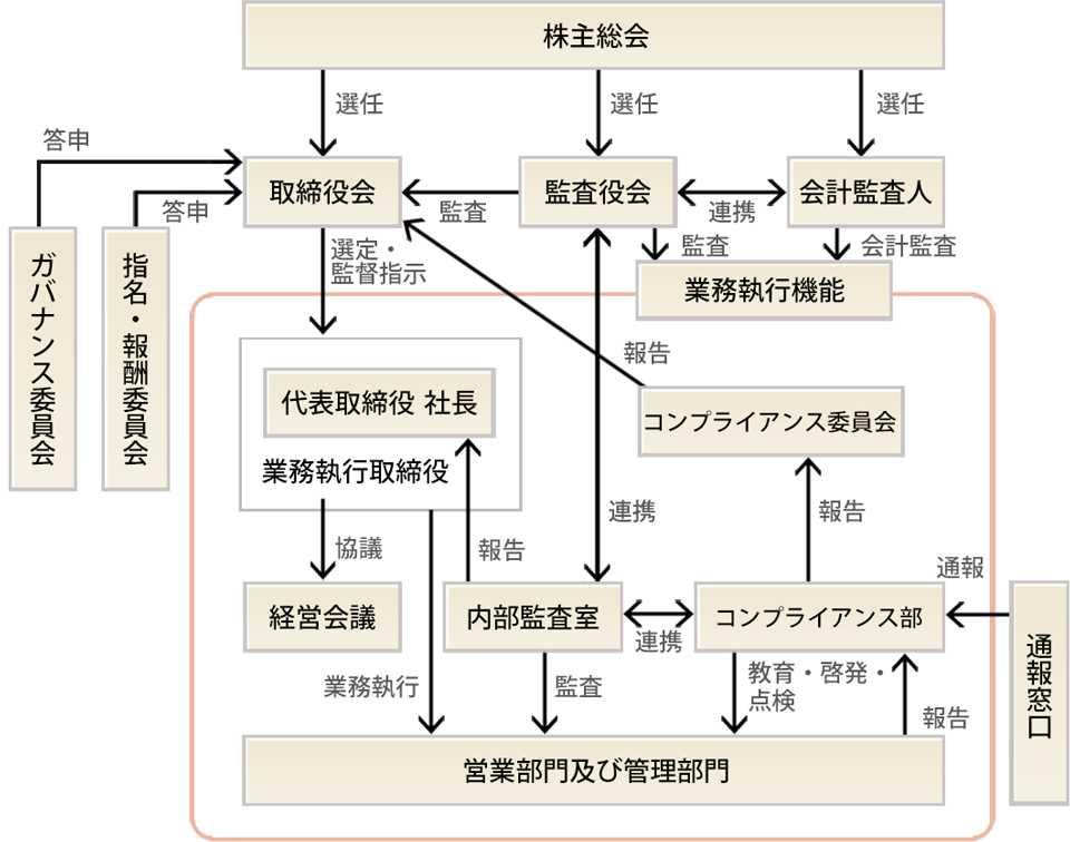内部統制システムを含むコーポレートガバナンス体制についての模式図