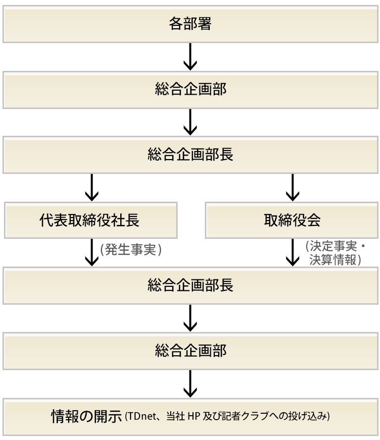 適時開示体制の概要（模式図）