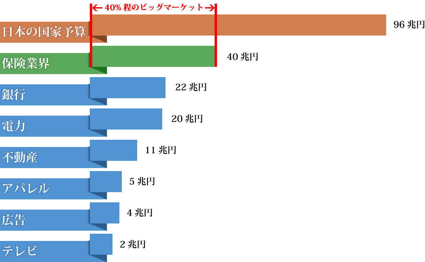 業界規模