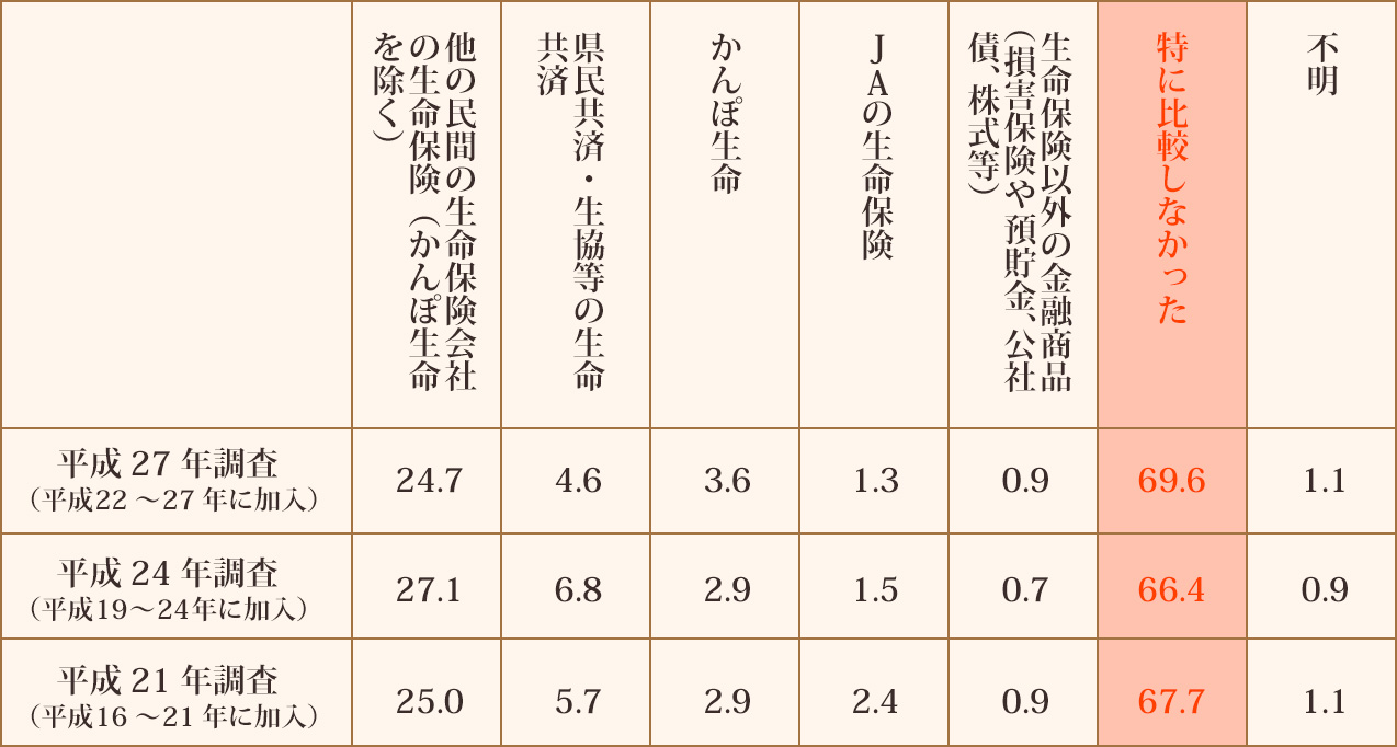 直接加入契約（民間保険）の加入時の保険比較経験（複数回答）